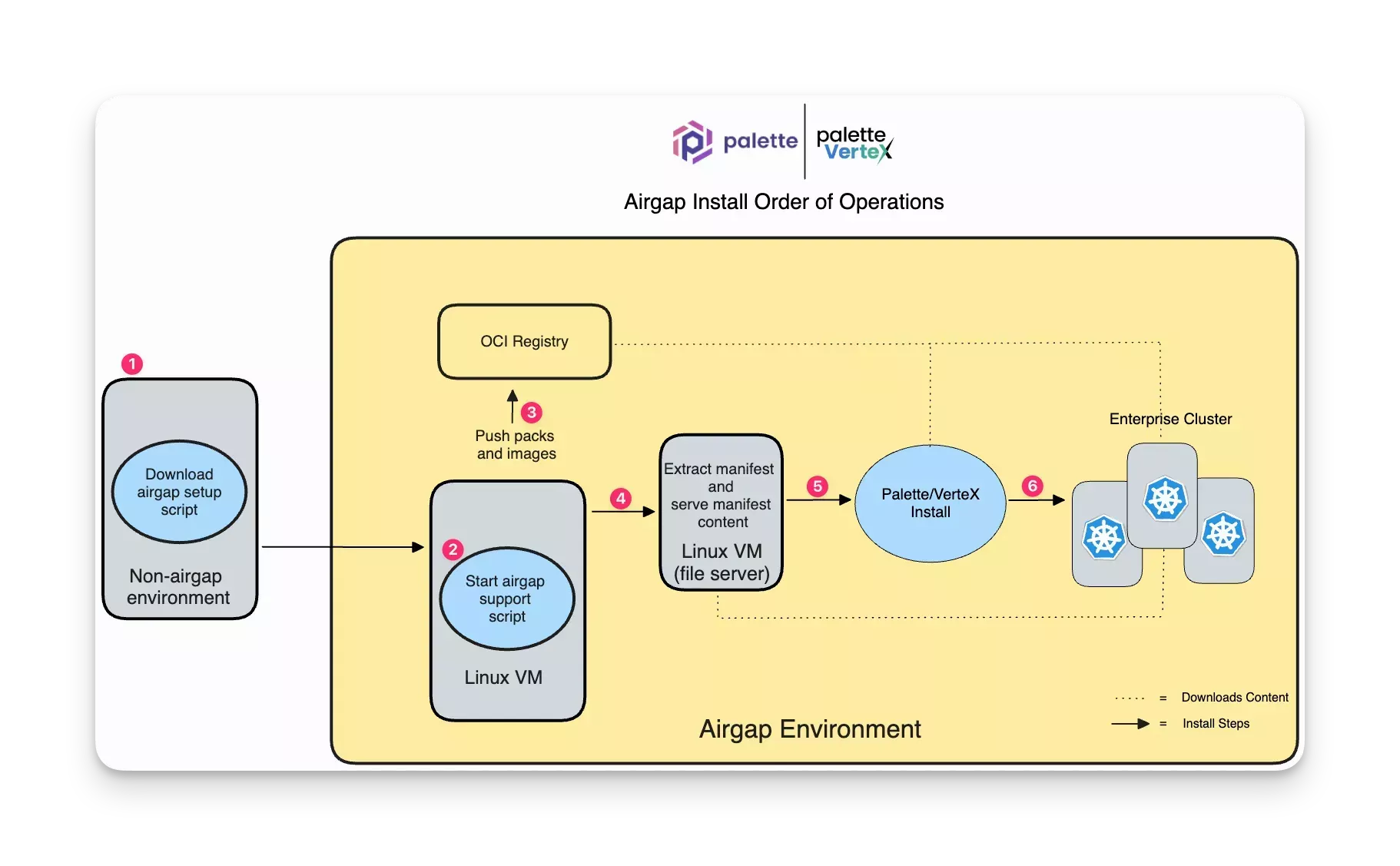 An architecture diagram outlining the five different install phases