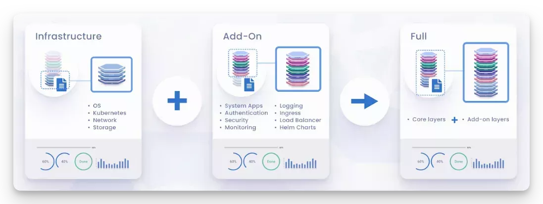 A flow diagram that shows how you can add layers to an infrastructure profile to create a full profile.